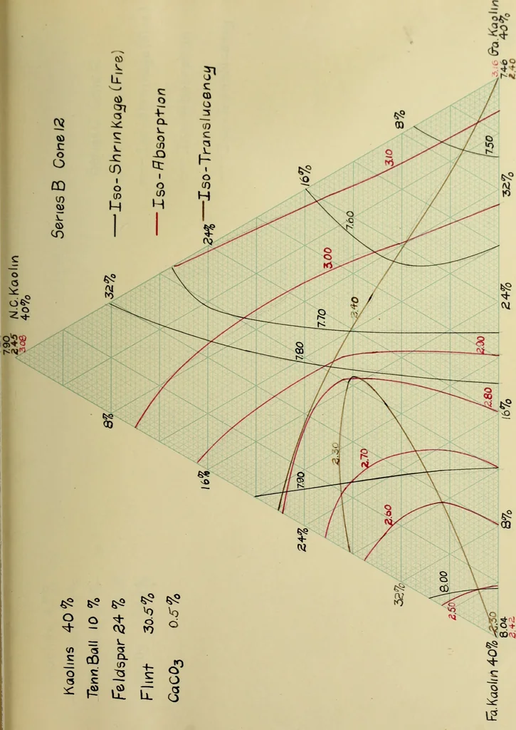 An illustration from The production of a high grade porcelain from American materials, 1916, leaf 58