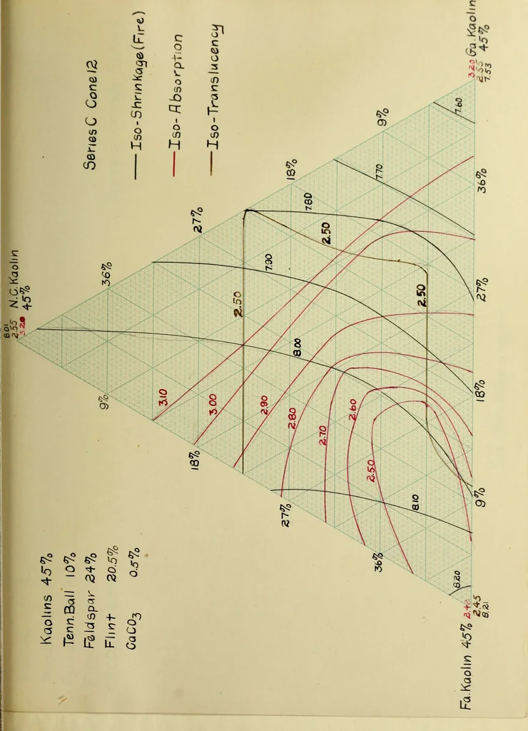 An illustration from The production of a high grade porcelain from American materials, 1916, leaf 60