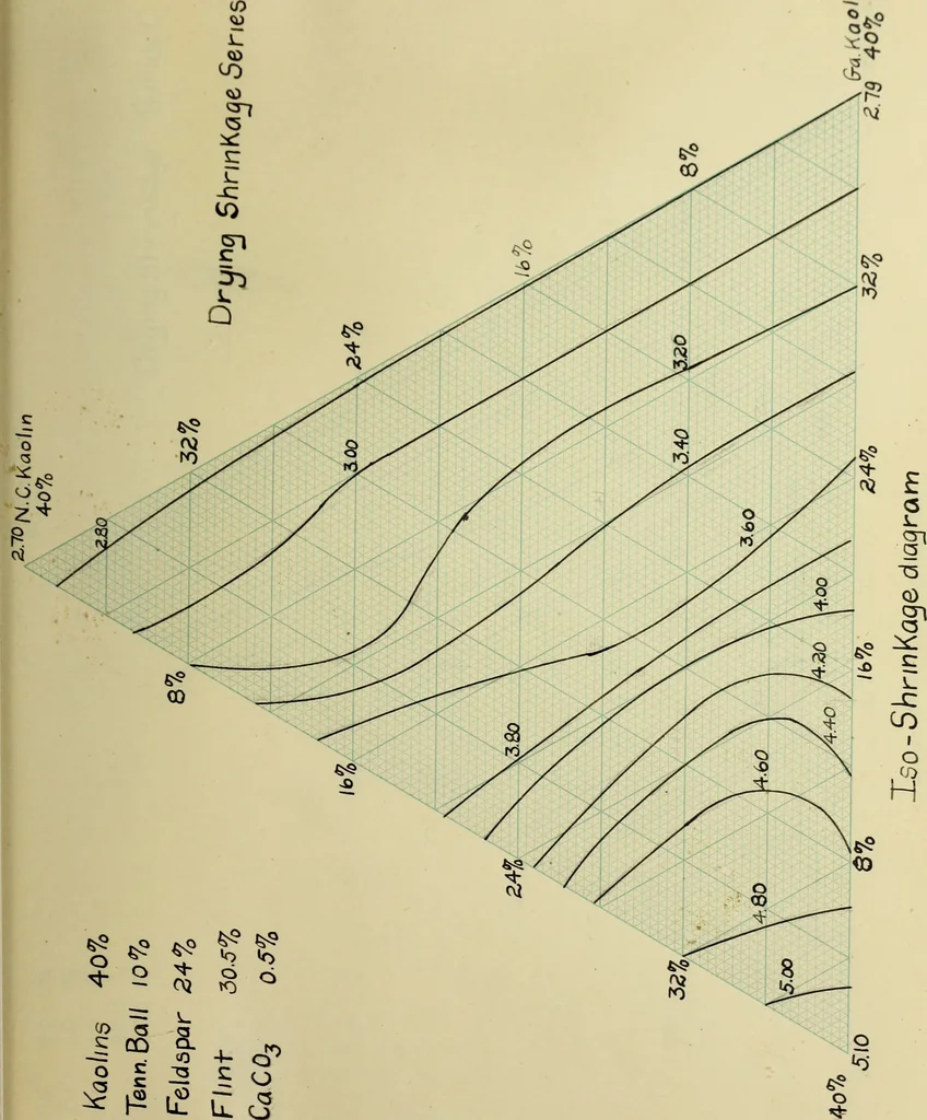 An illustration from The production of a high grade porcelain from American materials, 1916, leaf 64