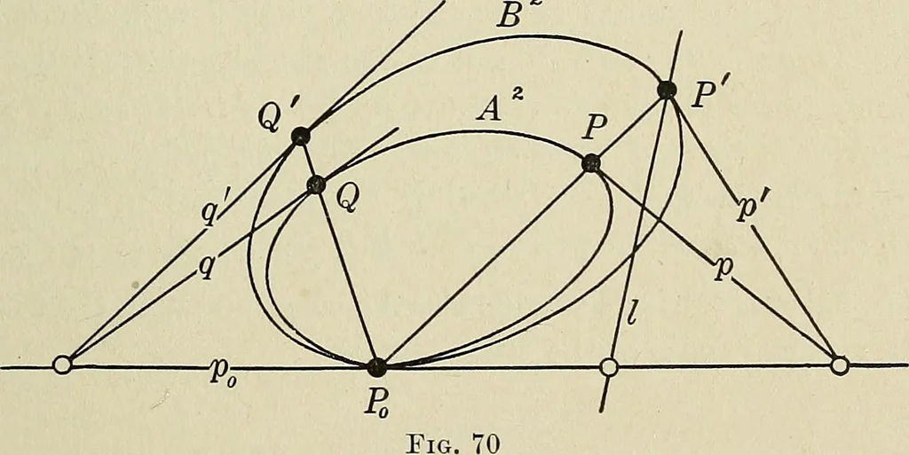 An illustration from Projective geometry, 1910, leaf 150
