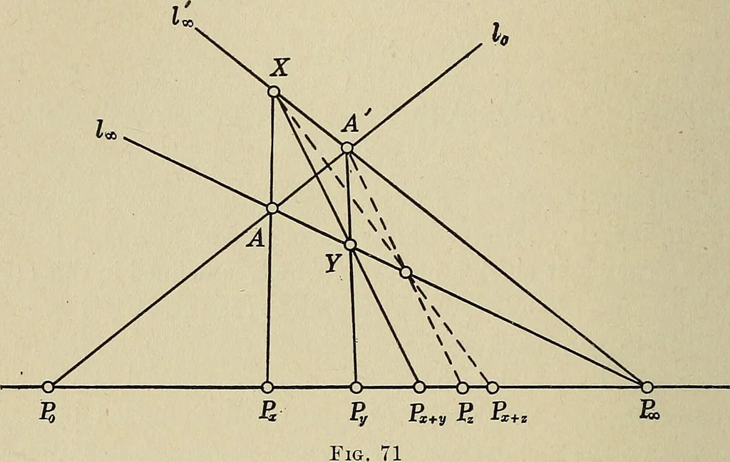 An illustration from Projective geometry, 1910, leaf 157