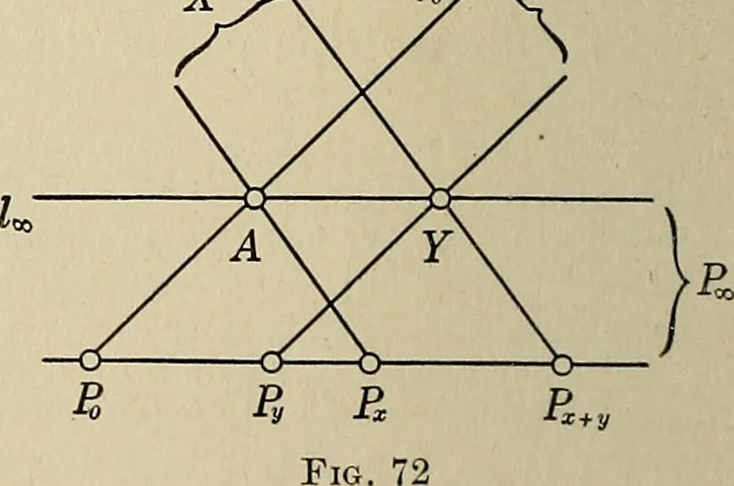 An illustration from Projective geometry, 1910, leaf 157