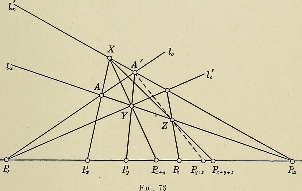 An illustration from Projective geometry, 1910, leaf 158