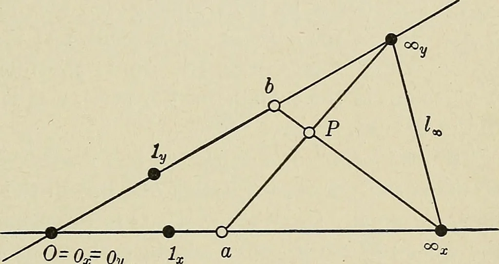 An illustration from Projective geometry, 1910, leaf 184