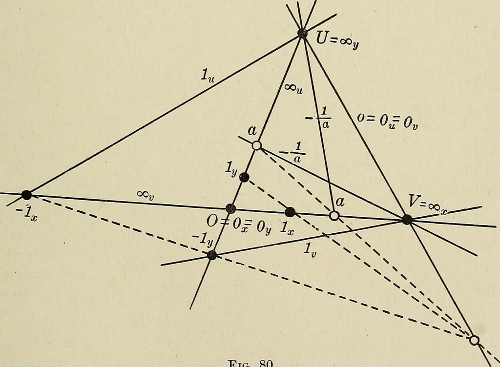 An illustration from Projective geometry, 1910, leaf 186