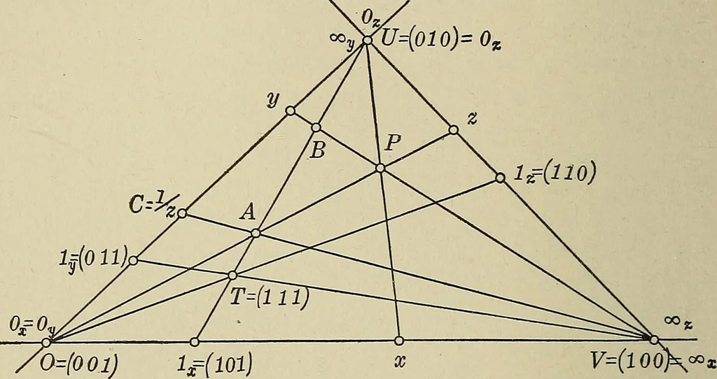 An illustration from Projective geometry, 1910, leaf 191
