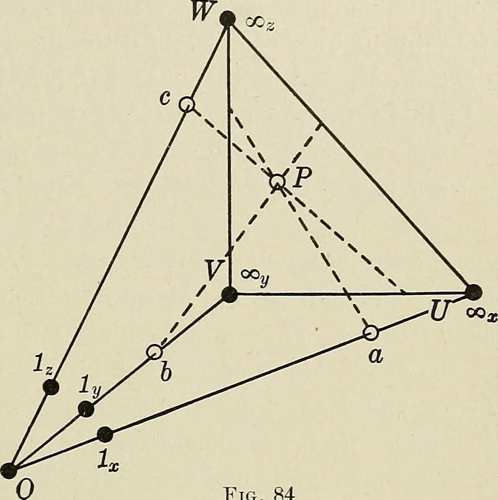 An illustration from Projective geometry, 1910, leaf 206