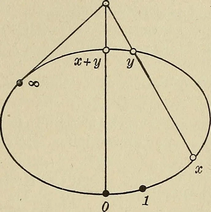 An illustration from Projective geometry, 1910, leaf 247