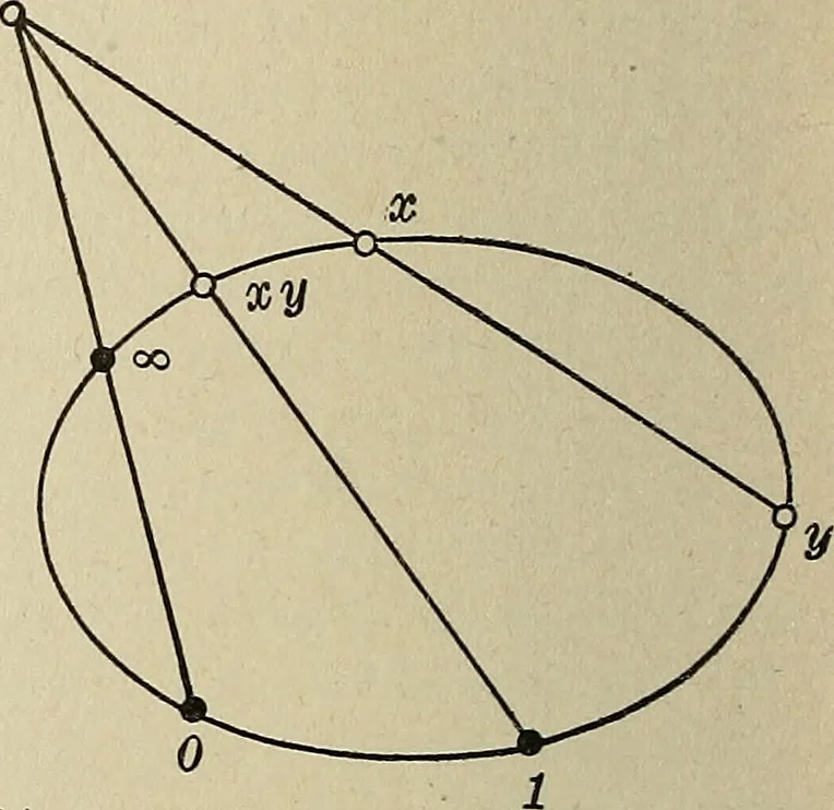 An illustration from Projective geometry, 1910, leaf 247