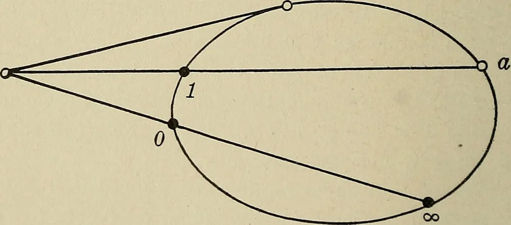 An illustration from Projective geometry, 1910, leaf 247