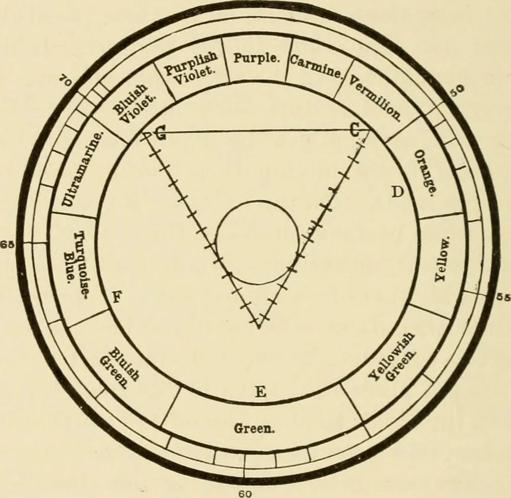 An illustration from Proportion and harmony of line and color in painting, sculpture, and architecture; an essay in comparative aesthetics, 1909, leaf 375