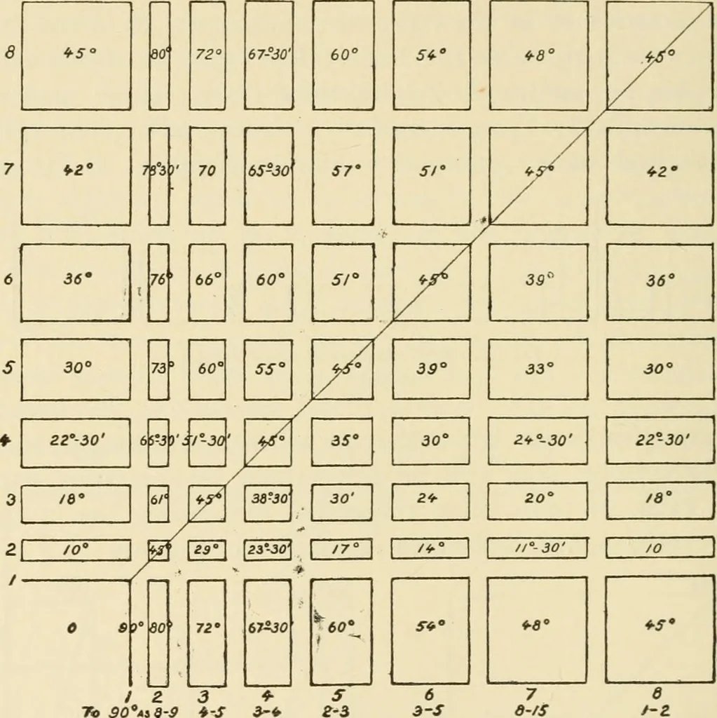 An illustration from Proportion and harmony of line and color in painting, sculpture, and architecture; an essay in comparative aesthetics, 1909, leaf 87
