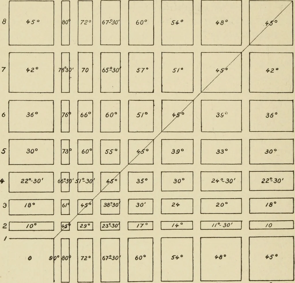 An illustration from Proportion and harmony of line and color in painting, sculpture, and architecture : an essay in comparative æsthetics, 1899, leaf 83