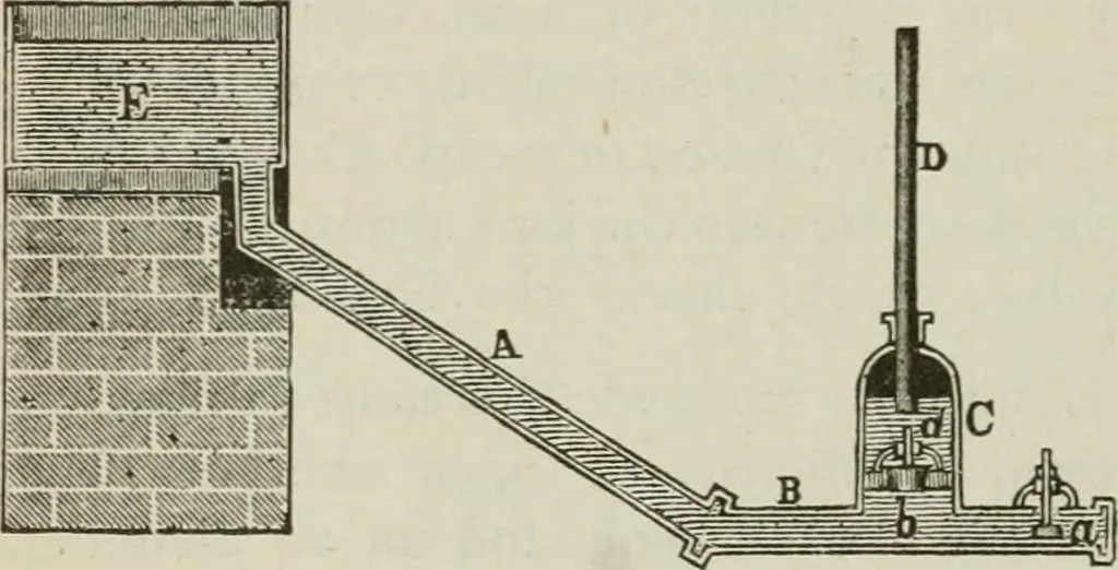 An illustration from Pumps and hydraulics, 1905, leaf 175