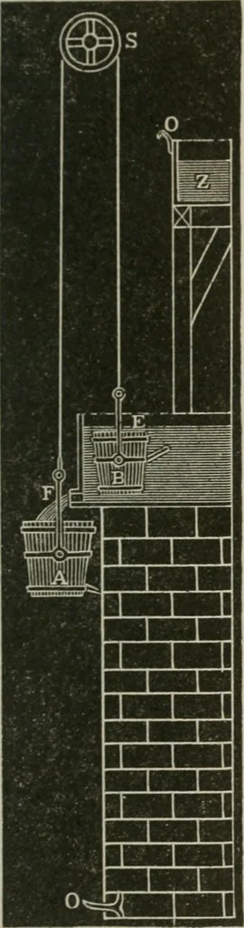 An illustration from Pumps and hydraulics, 1905, leaf 58
