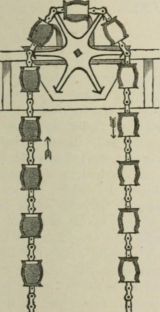 An illustration from Pumps and hydraulics, 1905, leaf 62