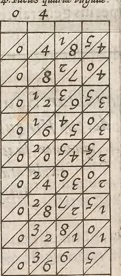 An illustration from Rabdologiæ, seu numerationis per virgulas libri duo : cum appendice de expeditissimo multiplicationis promptuario. Quibus accessit & arithmeticæ localis liber unus, 1617, leaf 22
