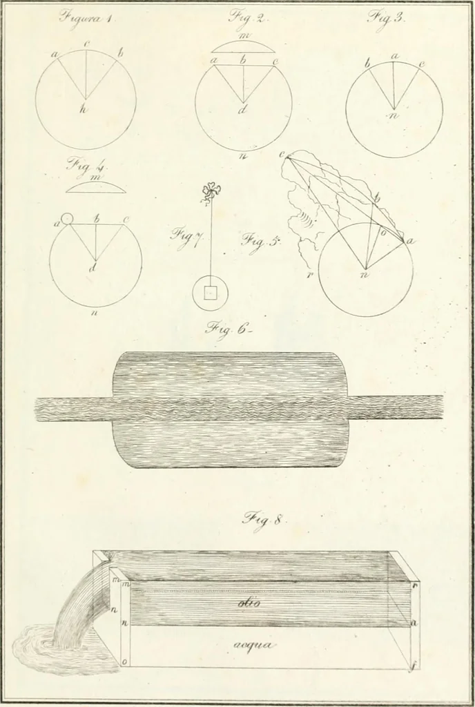 An illustration from Raccolta d'autori italiani che trattano del moto dell' acque, 1821, leaf 480