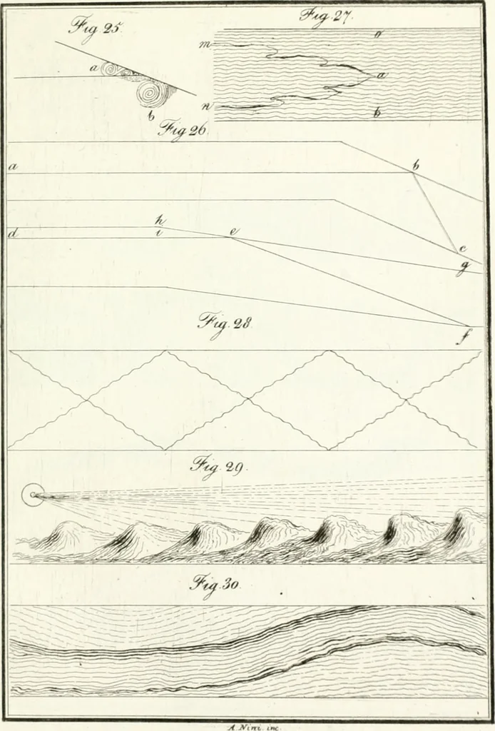An illustration from Raccolta d'autori italiani che trattano del moto dell' acque, 1821, leaf 490