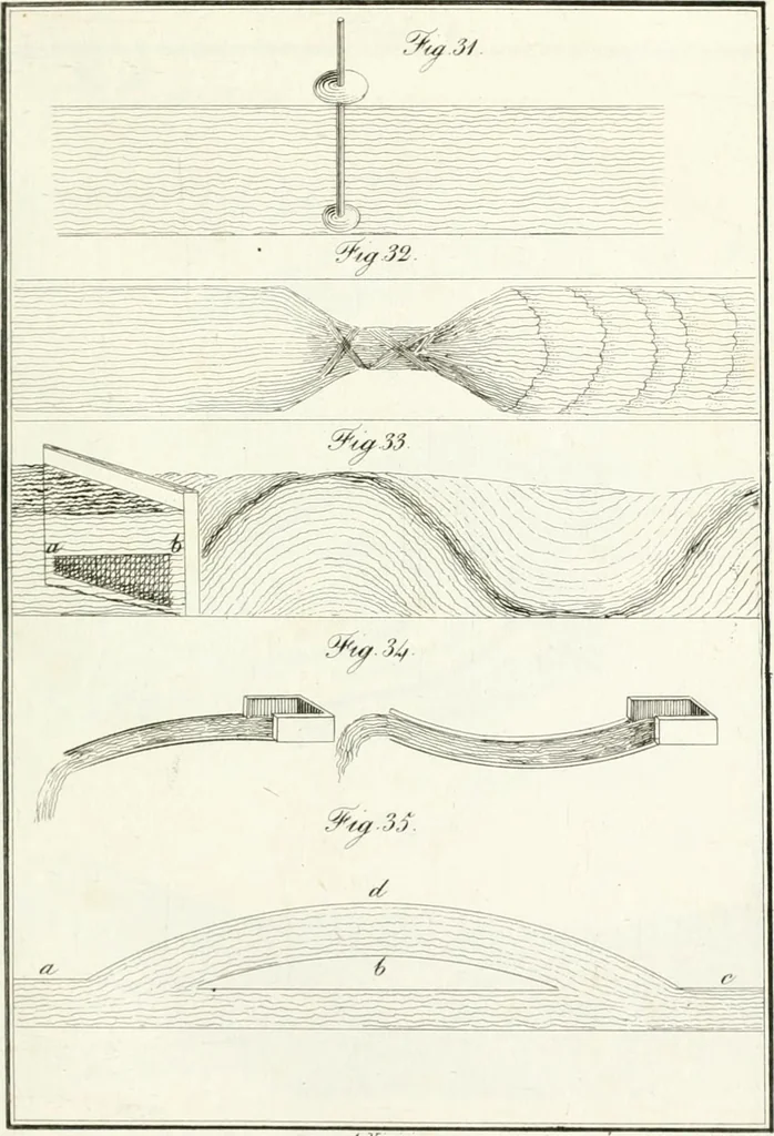 An illustration from Raccolta d'autori italiani che trattano del moto dell' acque, 1821, leaf 492