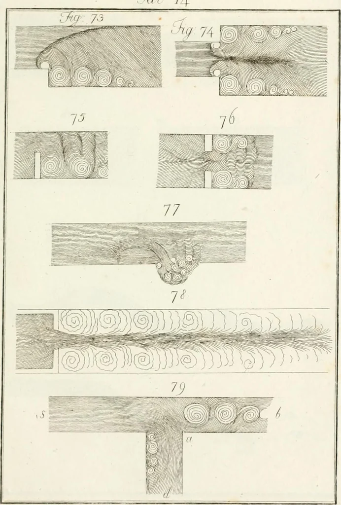 An illustration from Raccolta d'autori italiani che trattano del moto dell' acque, 1821, leaf 506
