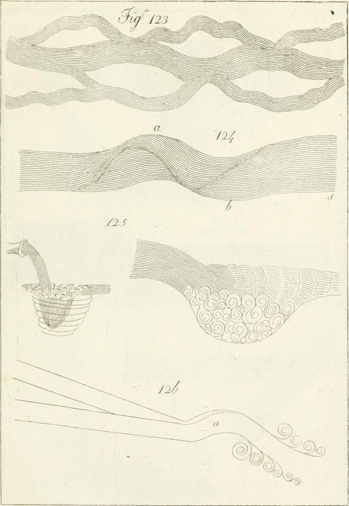 An illustration from Raccolta d'autori italiani che trattano del moto dell' acque, 1821, leaf 522