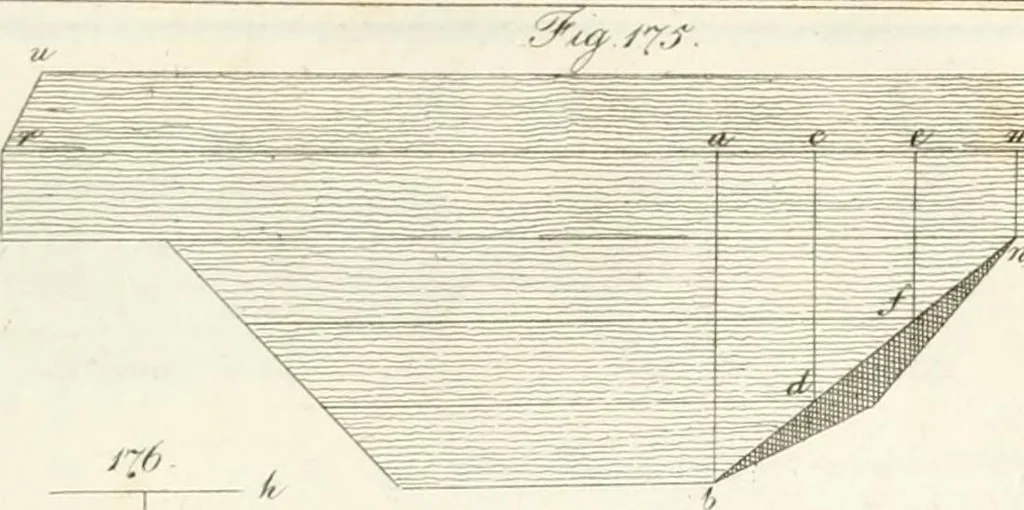 An illustration from Raccolta d'autori italiani che trattano del moto dell' acque, 1821, leaf 540