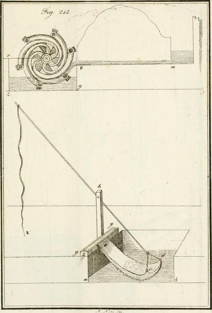 An illustration from Raccolta d'autori italiani che trattano del moto dell' acque, 1821, leaf 576