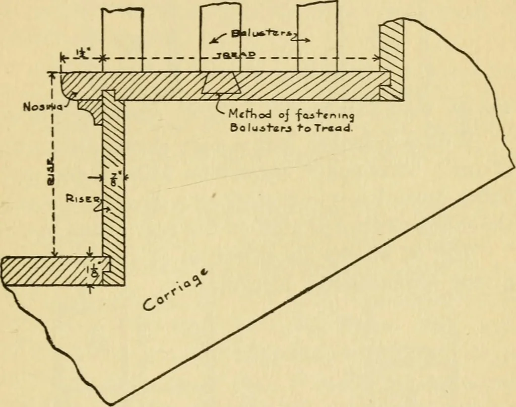 An illustration from Radford's architectural drawing : complete guide to work of architect's office, drawing to scale--tracing--detailing--designing --classic order of architecture. A complete and thorough course, clearly written and beautifully illustrated; suited alike to individual study and class instruction, 1912, leaf 126