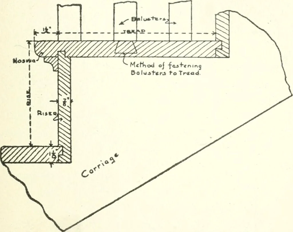 An illustration from Radford's cyclopedia of construction; carpentry, building and architecture. Based on the practical experience of a large staff of experts in actual constrcution work, 1909, leaf 332