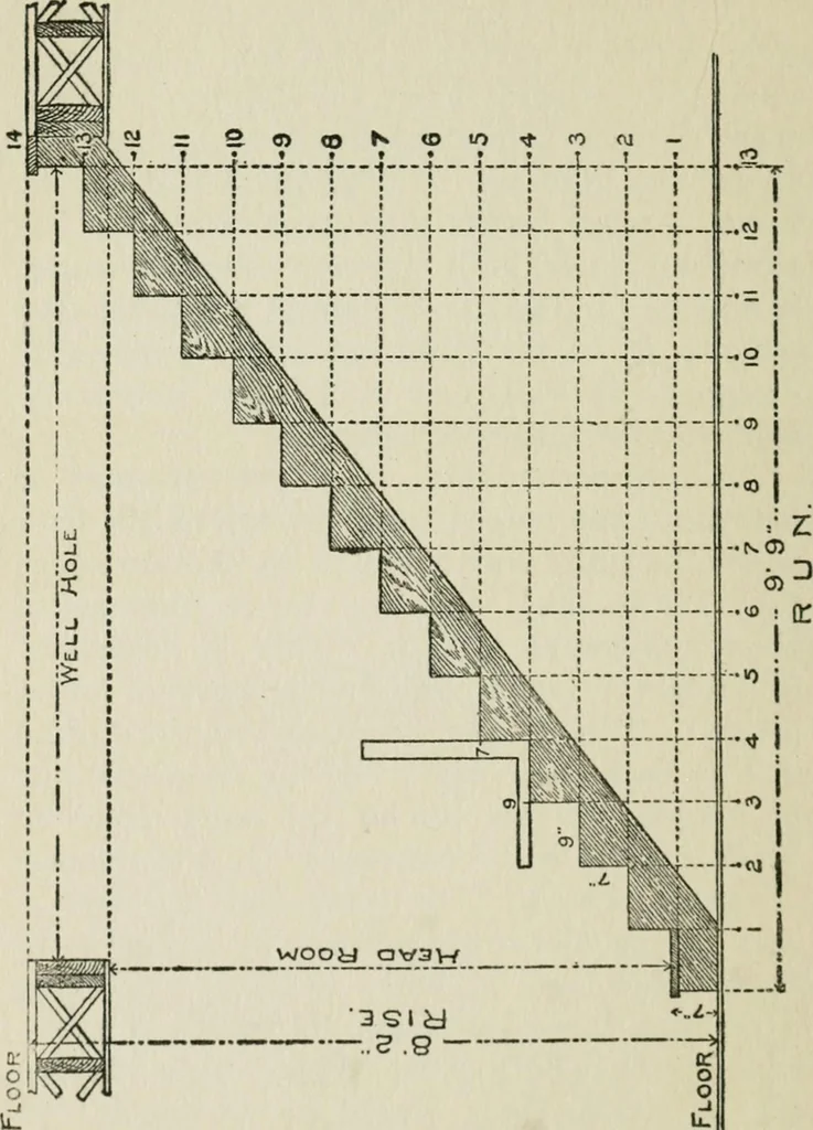 An illustration from Radford's cyclopedia of construction; carpentry, building and architecture. Based on the practical experience of a large staff of experts in actual constrcution work, 1909, leaf 315