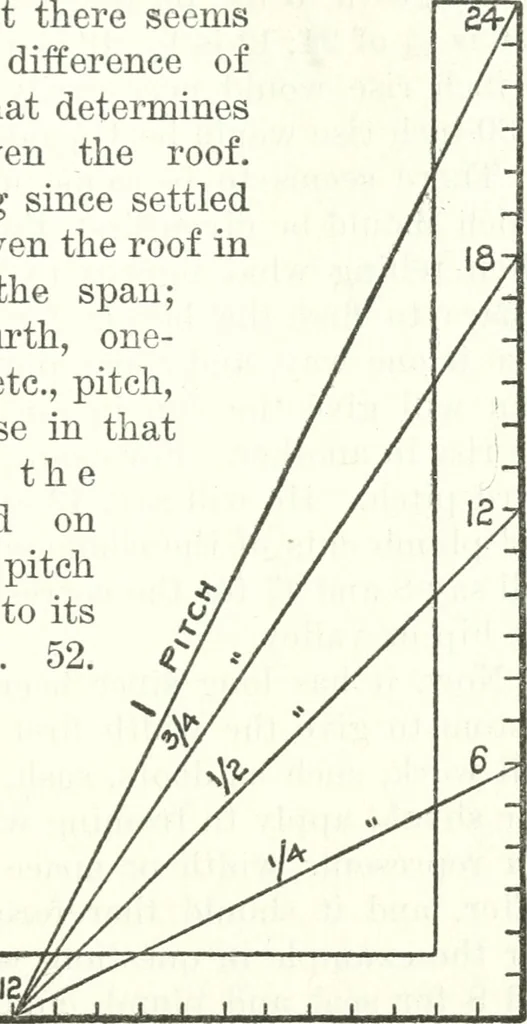 An illustration from Radford's cyclopedia of construction; carpentry, building and architecture. Based on the practical experience of a large staff of experts in actual constrcution work, 1909, leaf 118
