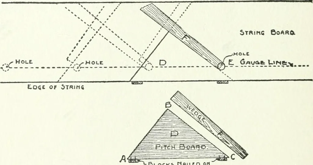 An illustration from Radford's cyclopedia of construction; carpentry, building and architecture. Based on the practical experience of a large staff of experts in actual constrcution work, 1909, leaf 165