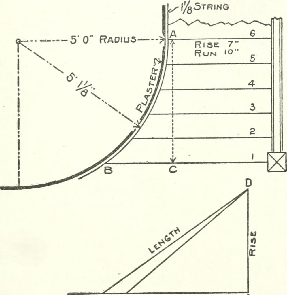 An illustration from Radford's cyclopedia of construction; carpentry, building and architecture. Based on the practical experience of a large staff of experts in actual constrcution work, 1909, leaf 178