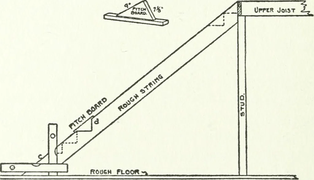 An illustration from Radford's cyclopedia of construction; carpentry, building and architecture. Based on the practical experience of a large staff of experts in actual constrcution work, 1909, leaf 181