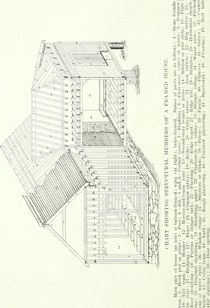 An illustration from Radford's cyclopedia of construction; carpentry, building and architecture. Based on the practical experience of a large staff of experts in actual constrcution work, 1909, leaf 19