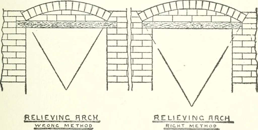 An illustration from Radford's cyclopedia of construction; carpentry, building and architecture. Based on the practical experience of a large staff of experts in actual constrcution work, 1909, leaf 248