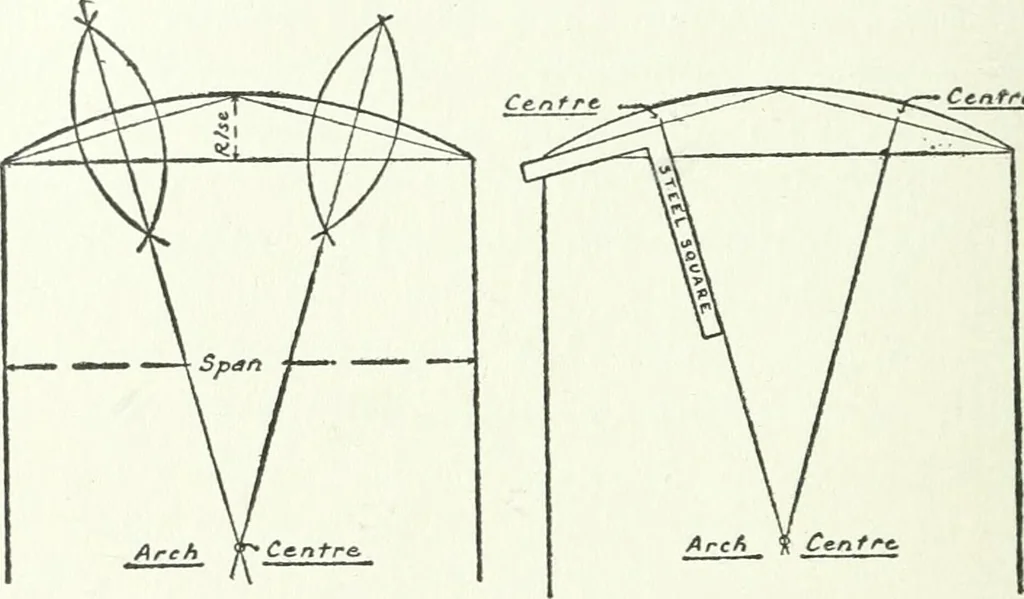 An illustration from Radford's cyclopedia of construction; carpentry, building and architecture. Based on the practical experience of a large staff of experts in actual constrcution work, 1909, leaf 251