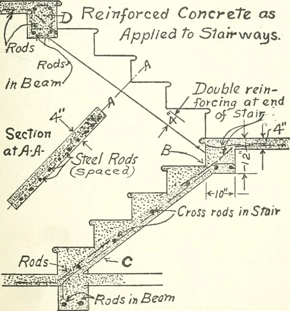 An illustration from Radford's cyclopedia of construction; carpentry, building and architecture. Based on the practical experience of a large staff of experts in actual constrcution work, 1909, leaf 260