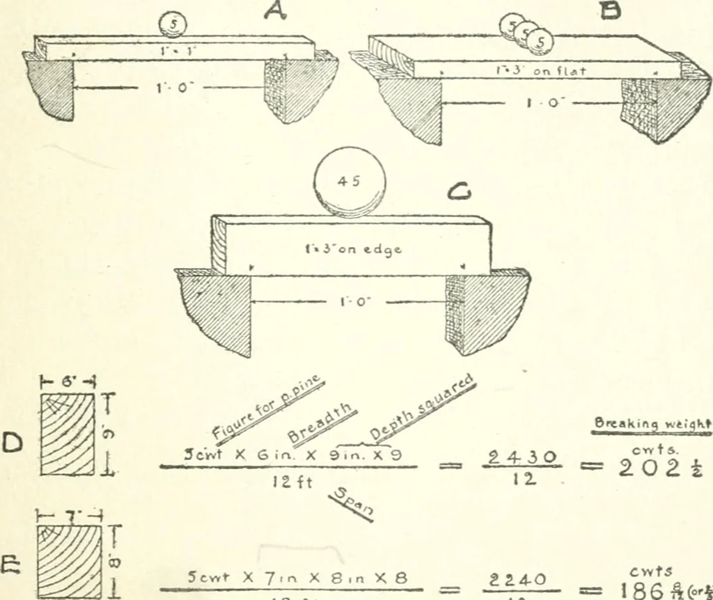 An illustration from Radford's cyclopedia of construction; carpentry, building and architecture. Based on the practical experience of a large staff of experts in actual constrcution work, 1909, leaf 330