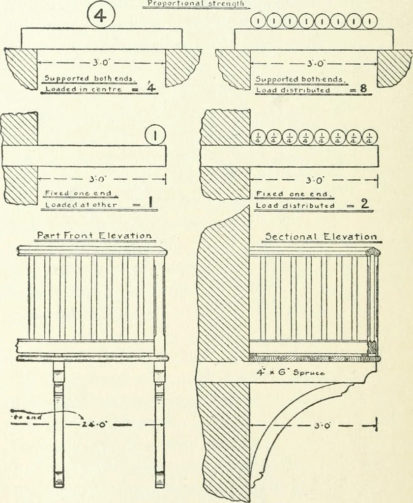An illustration from Radford's cyclopedia of construction; carpentry, building and architecture. Based on the practical experience of a large staff of experts in actual constrcution work, 1909, leaf 339