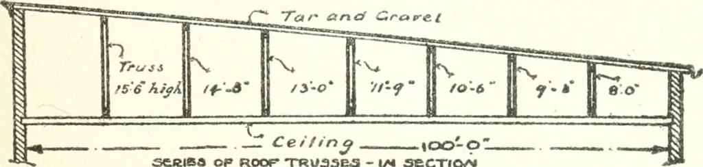 An illustration from Radford's cyclopedia of construction; carpentry, building and architecture. Based on the practical experience of a large staff of experts in actual constrcution work, 1909, leaf 364