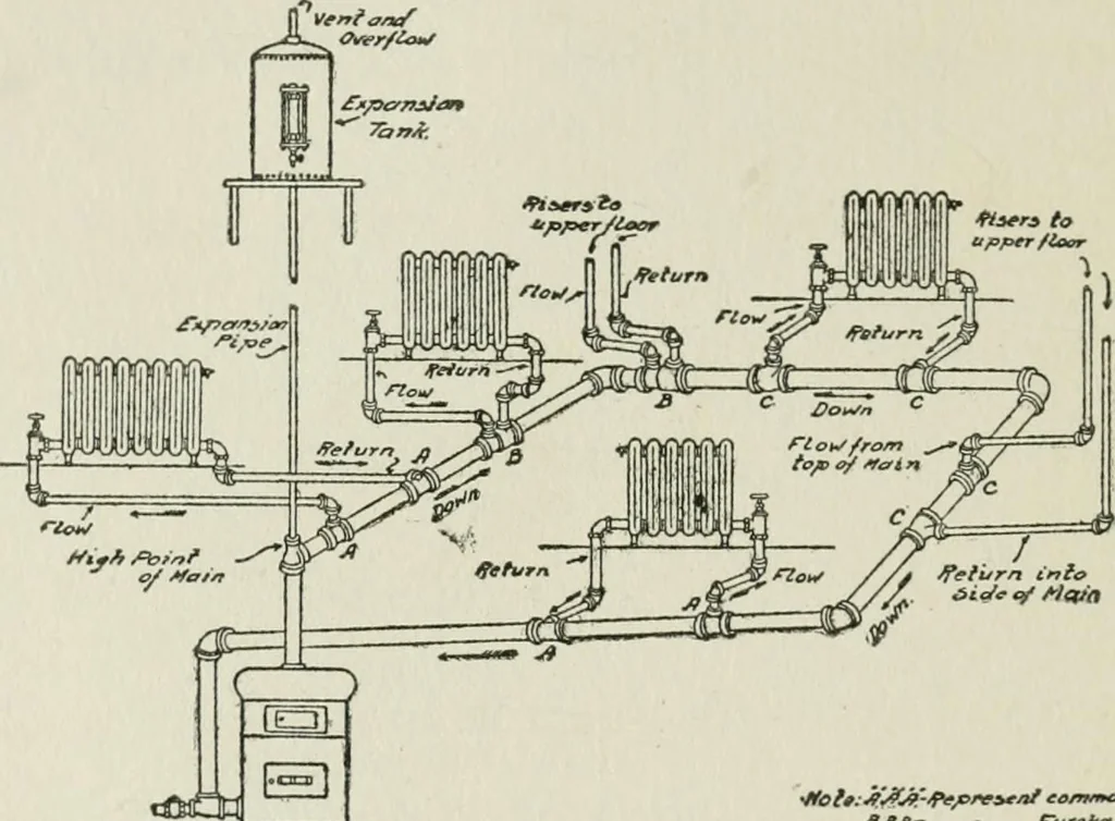 An illustration from Radford's cyclopedia of construction; carpentry, building and architecture. Based on the practical experience of a large staff of experts in actual constrcution work, 1909, leaf 105