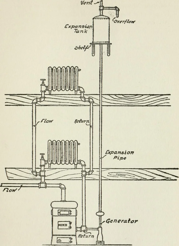 An illustration from Radford's cyclopedia of construction; carpentry, building and architecture. Based on the practical experience of a large staff of experts in actual constrcution work, 1909, leaf 114