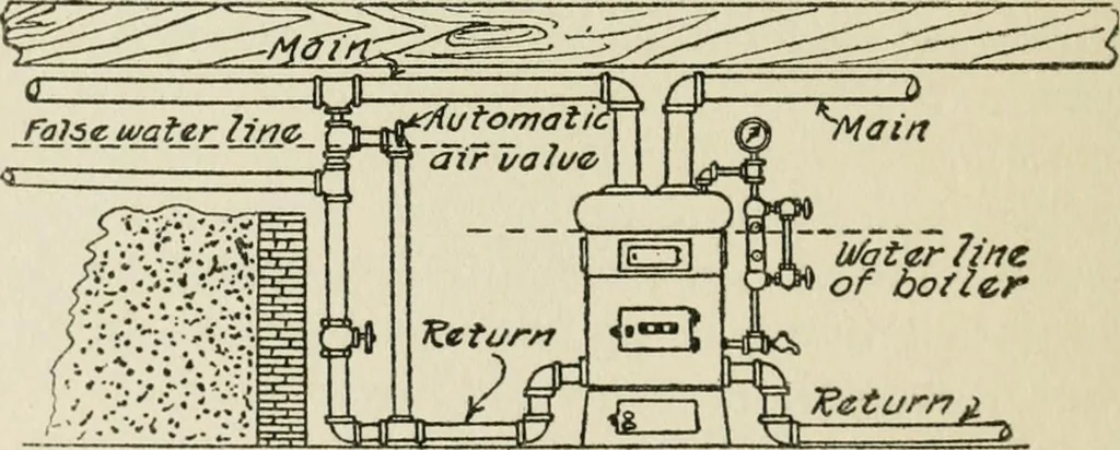 An illustration from Radford's cyclopedia of construction; carpentry, building and architecture. Based on the practical experience of a large staff of experts in actual constrcution work, 1909, leaf 77