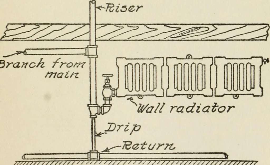 An illustration from Radford's cyclopedia of construction; carpentry, building and architecture. Based on the practical experience of a large staff of experts in actual constrcution work, 1909, leaf 80