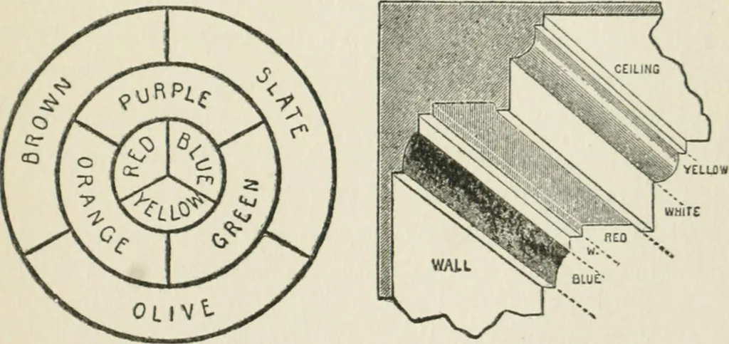 An illustration from Radford's cyclopedia of construction; carpentry, building and architecture. Based on the practical experience of a large staff of experts in actual constrcution work, 1909, leaf 252