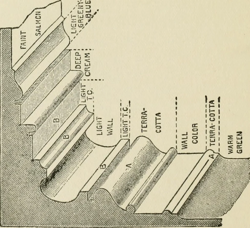 An illustration from Radford's cyclopedia of construction; carpentry, building and architecture. Based on the practical experience of a large staff of experts in actual constrcution work, 1909, leaf 257