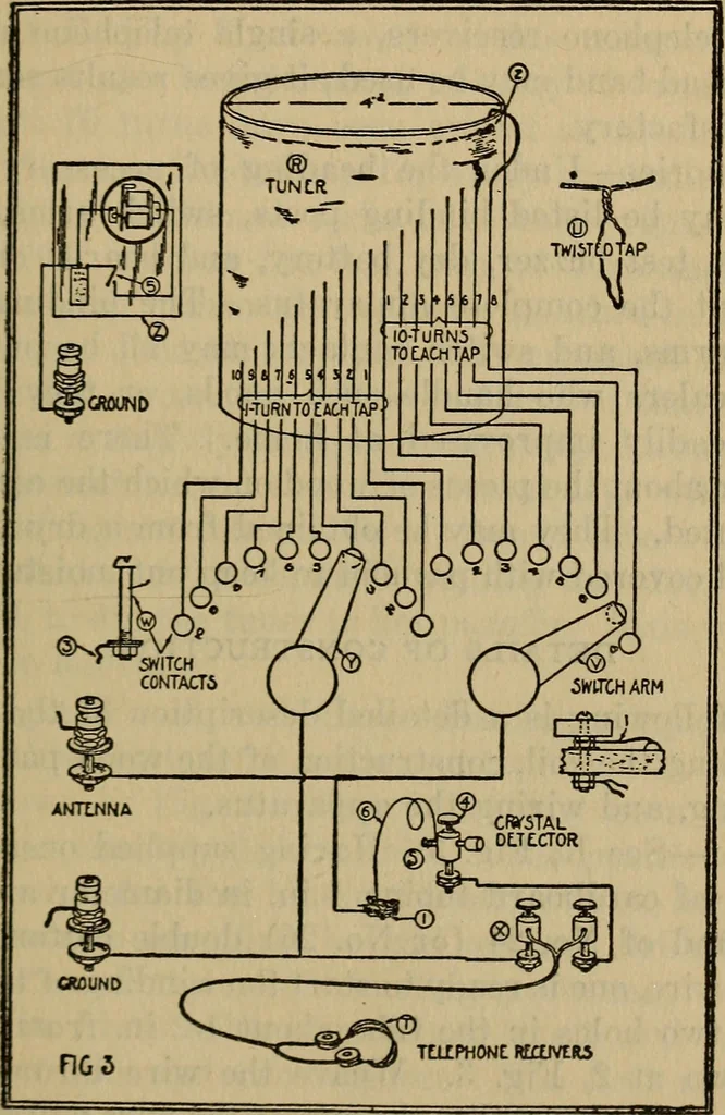 An illustration from Radio, miracle of the 20th century ... a story of human achievement that stands unrivalled in the history of humanity, together with a colorful portrayal, giving a broad, general view of the whole subject of wireless telegraph and telephone and its marvelous development, 1922, leaf 180