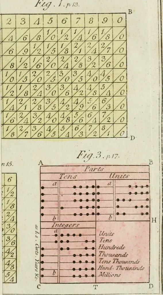 An illustration from Rational recreations, in which the principles of numbers and natural philosophy are clearly and copiously elucidated, by a series of easy, entertaining, interesting experiments. Among which are all those commonly performed with the cards, 1794, leaf 48